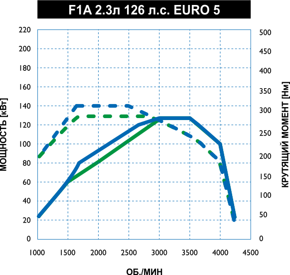 IVECO Daily / 2,3 л / 126 л.с. / Евро 5
