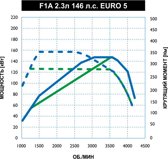 IVECO Daily / 2,3 л / 146 л.с. / Евро 5