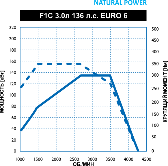 IVECO Daily / 3,0 л / 136 л.с. / NP