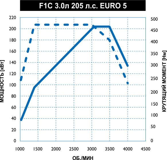 IVECO Daily / 3,0 л / 205 л.с. / Евро 5
